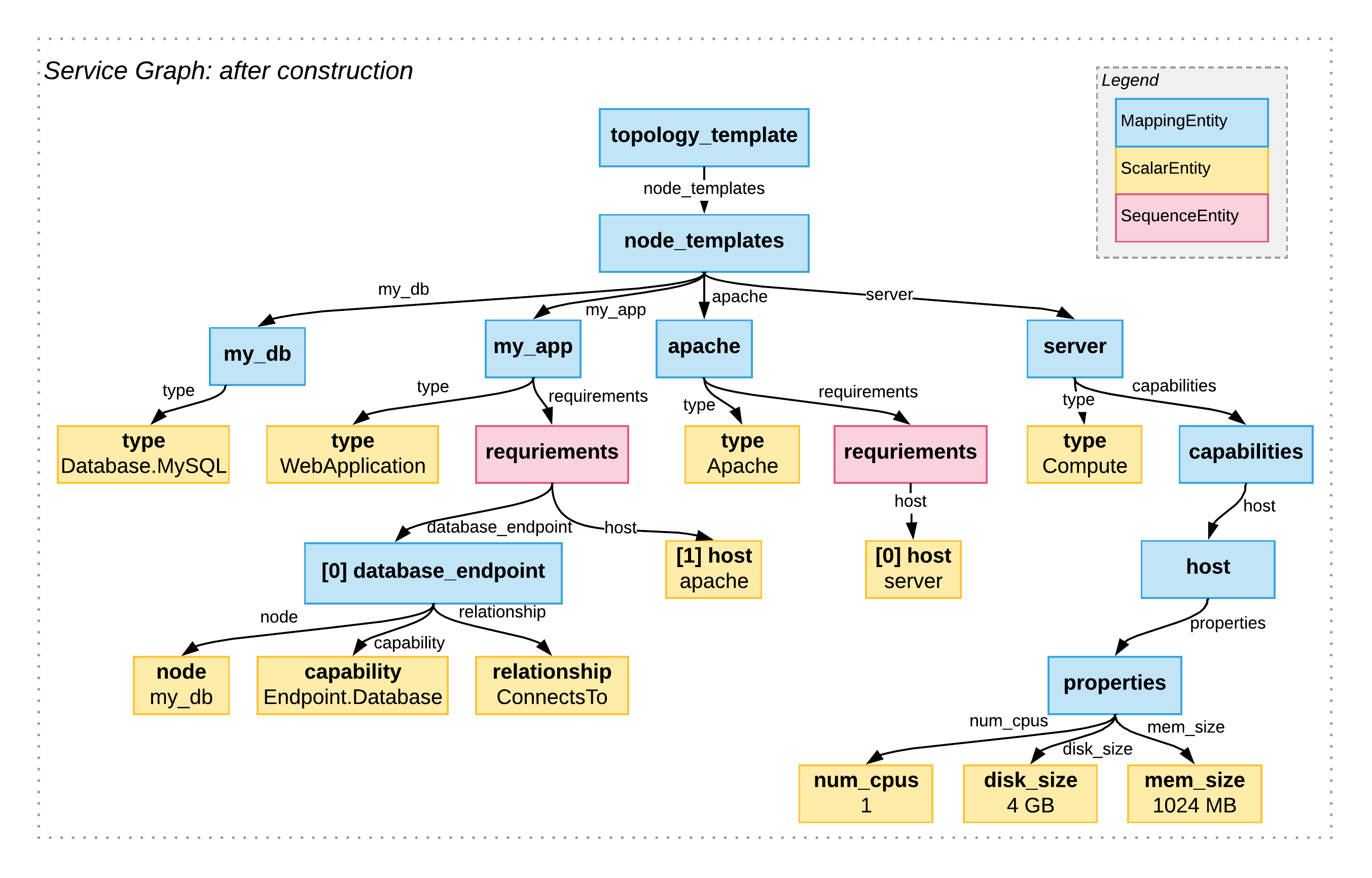 ServiceGraph, after construction