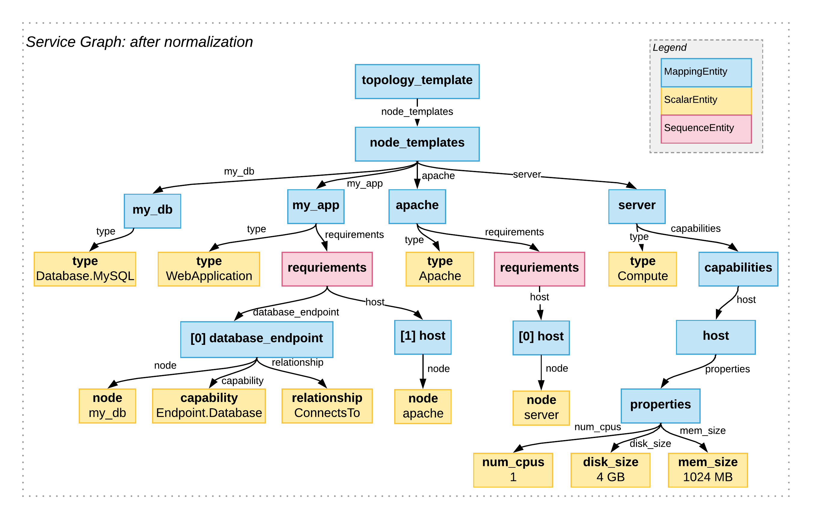 ServiceGraph, after normalization