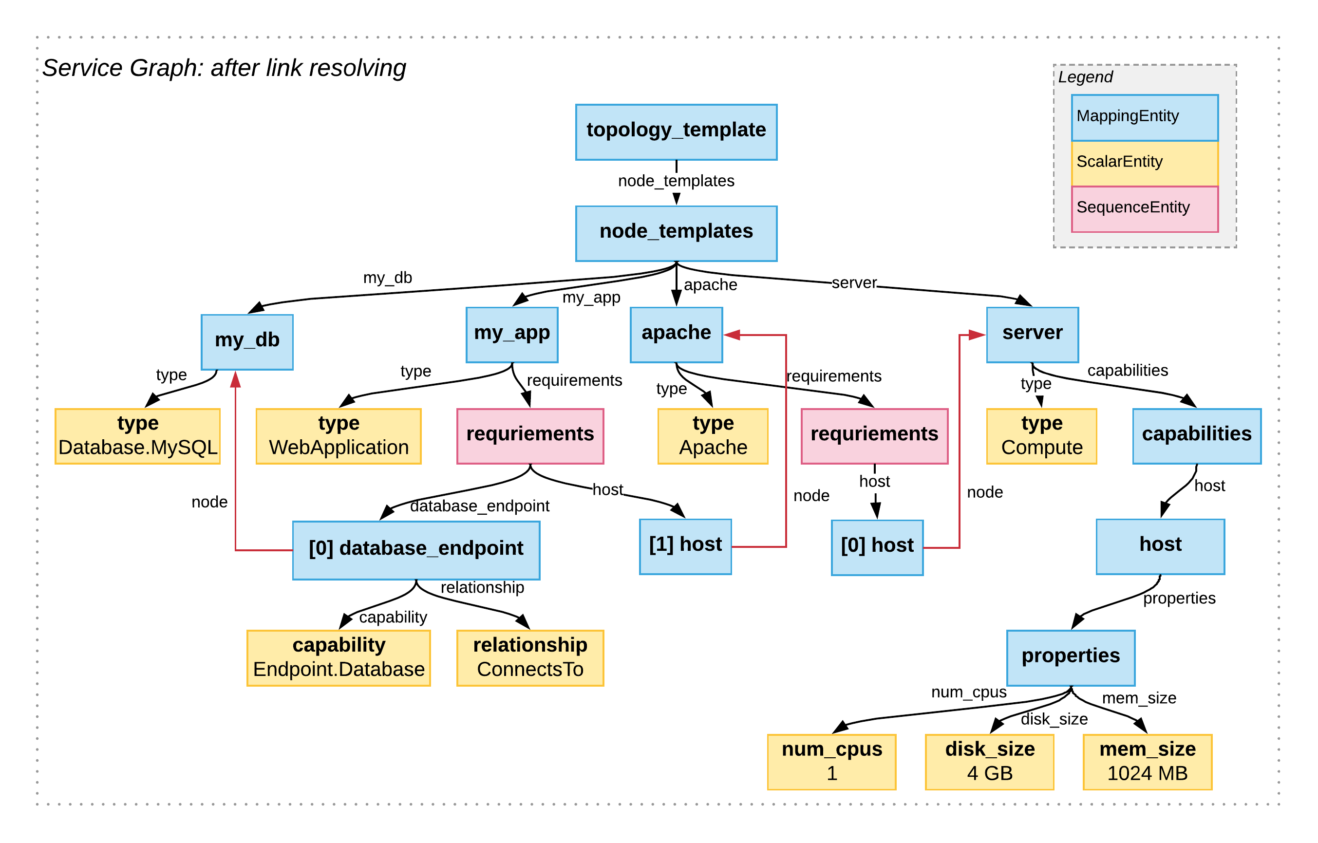 ServiceGraph, after resolving symbolic links