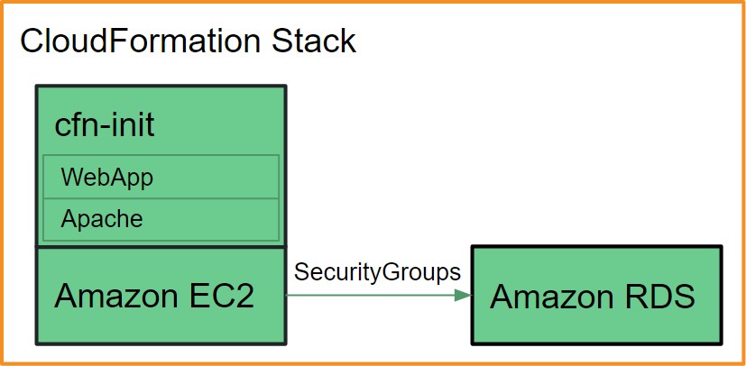 Graphical representation of the CloudFormation stack